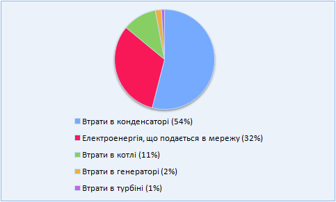 Енергоаудит: Використання енергетичного аудиту (частина ІІІ) 