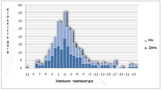 Перспективність застосування повітряних теплових насосів спільно з традиційними системами обігріву