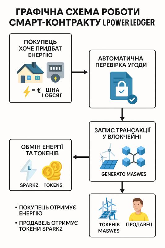 Широке впровадження відновлюваних джерел енергії  вимагає нових підходів до  управління локальними електричними мережами. В роботі розглядається використання блокчейн технології для забезпечення надійності, оптимального використання ресурсів, економічної вигоди та стійкості до відключень в електричних мікромережах